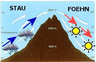 Proces powstawania ciepłego wiatru foehn w Alpach, źródło meteorete.it